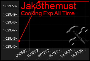 Total Graph of Jak3themust