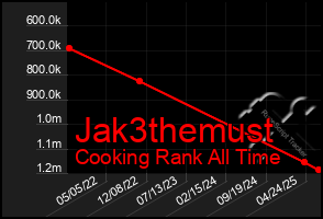 Total Graph of Jak3themust