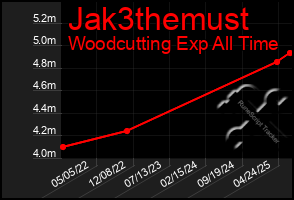 Total Graph of Jak3themust