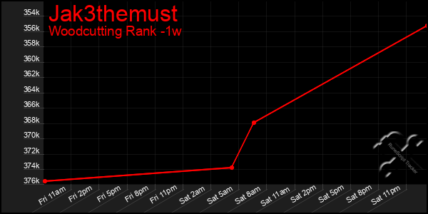 Last 7 Days Graph of Jak3themust