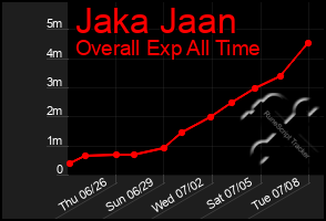 Total Graph of Jaka Jaan