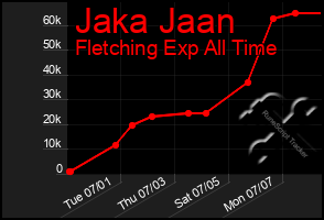 Total Graph of Jaka Jaan