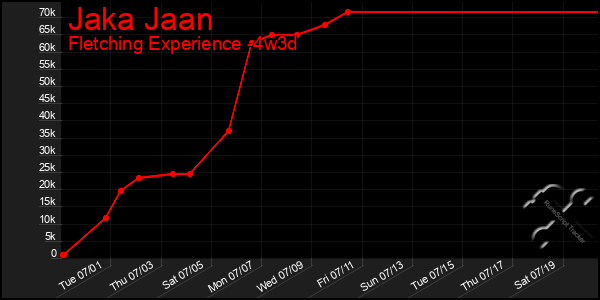 Last 31 Days Graph of Jaka Jaan