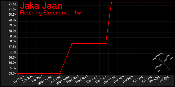 Last 7 Days Graph of Jaka Jaan