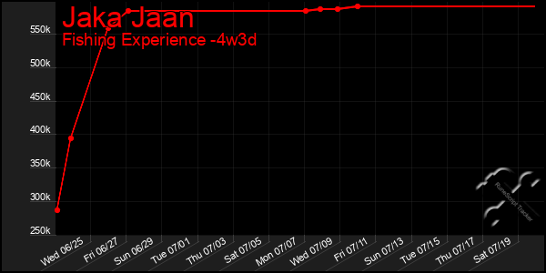 Last 31 Days Graph of Jaka Jaan