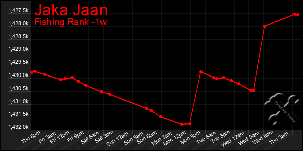 Last 7 Days Graph of Jaka Jaan