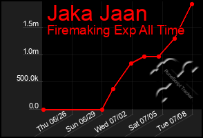 Total Graph of Jaka Jaan