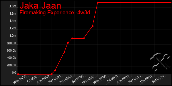 Last 31 Days Graph of Jaka Jaan