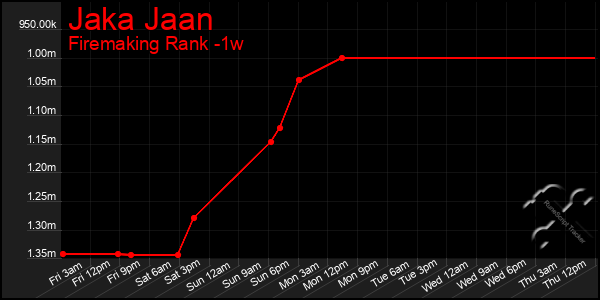 Last 7 Days Graph of Jaka Jaan