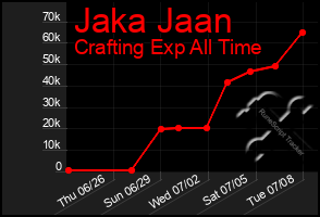 Total Graph of Jaka Jaan