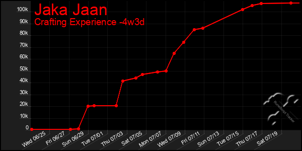 Last 31 Days Graph of Jaka Jaan