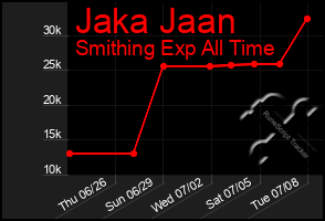 Total Graph of Jaka Jaan