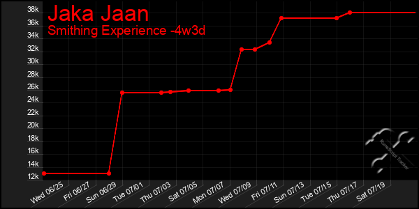 Last 31 Days Graph of Jaka Jaan