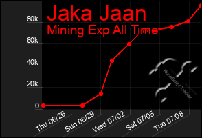 Total Graph of Jaka Jaan