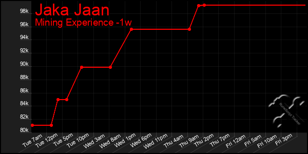 Last 7 Days Graph of Jaka Jaan
