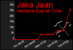 Total Graph of Jaka Jaan