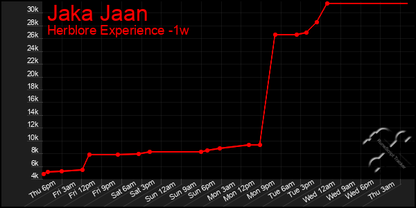 Last 7 Days Graph of Jaka Jaan