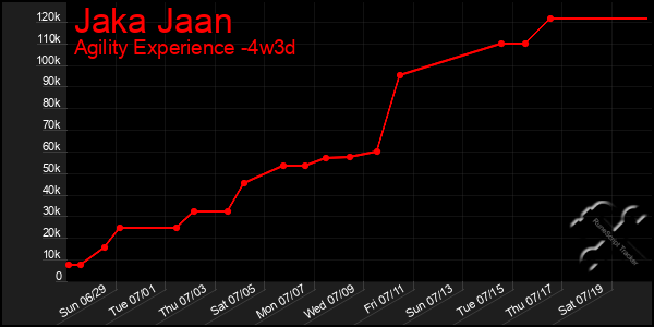 Last 31 Days Graph of Jaka Jaan