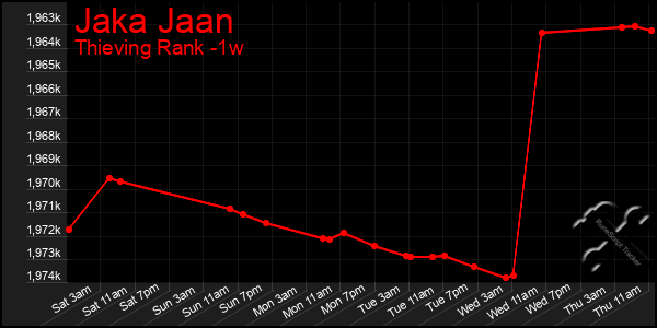 Last 7 Days Graph of Jaka Jaan