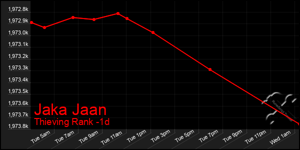 Last 24 Hours Graph of Jaka Jaan
