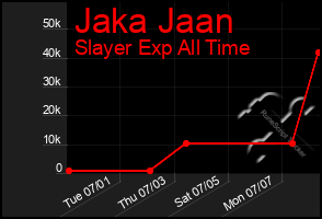 Total Graph of Jaka Jaan