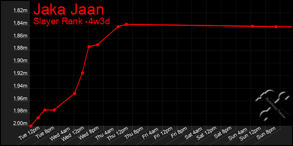 Last 31 Days Graph of Jaka Jaan