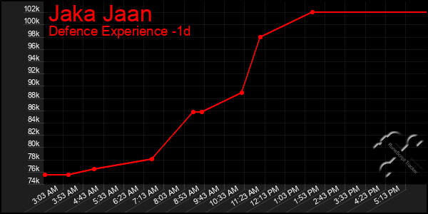 Last 24 Hours Graph of Jaka Jaan