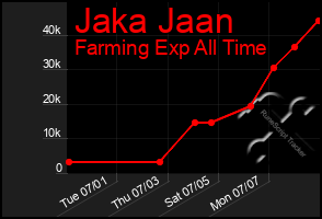 Total Graph of Jaka Jaan
