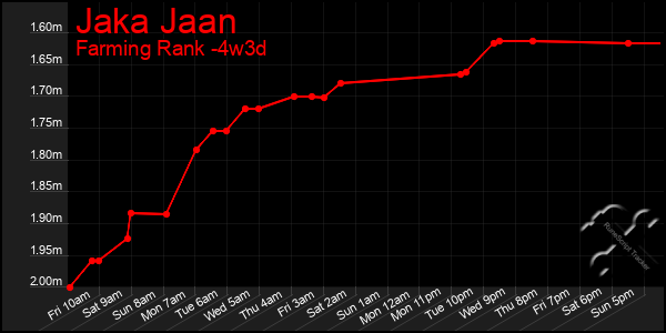Last 31 Days Graph of Jaka Jaan