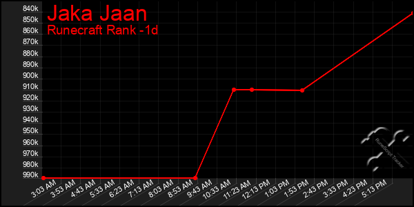 Last 24 Hours Graph of Jaka Jaan