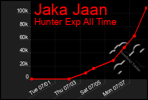 Total Graph of Jaka Jaan
