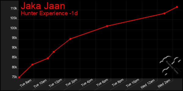 Last 24 Hours Graph of Jaka Jaan