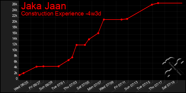 Last 31 Days Graph of Jaka Jaan