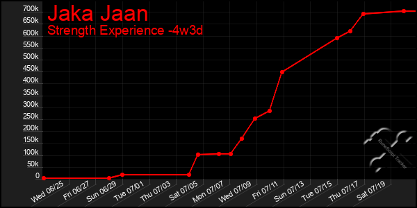 Last 31 Days Graph of Jaka Jaan