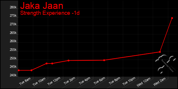 Last 24 Hours Graph of Jaka Jaan
