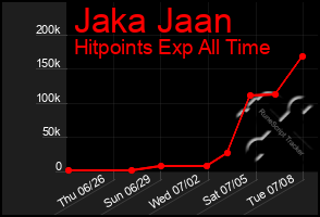 Total Graph of Jaka Jaan
