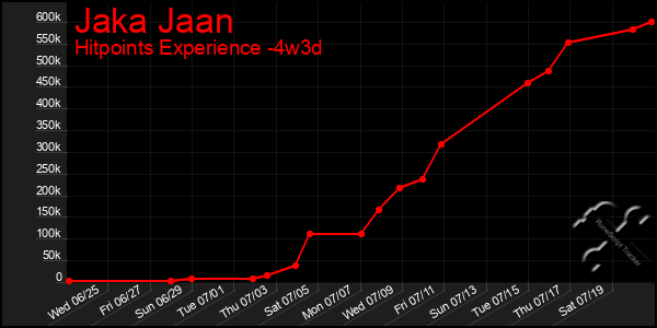 Last 31 Days Graph of Jaka Jaan