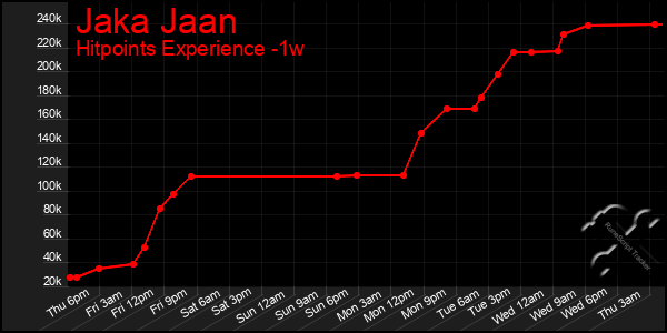 Last 7 Days Graph of Jaka Jaan