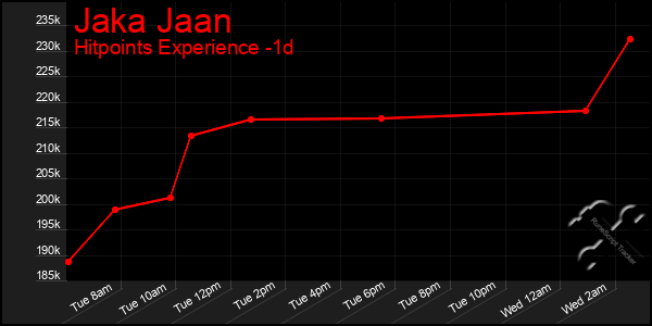 Last 24 Hours Graph of Jaka Jaan