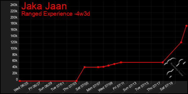 Last 31 Days Graph of Jaka Jaan
