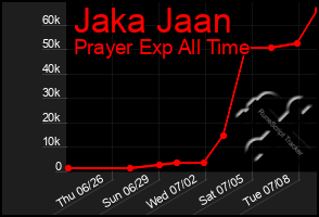 Total Graph of Jaka Jaan