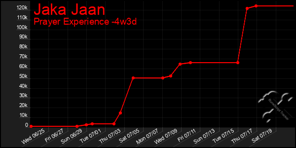 Last 31 Days Graph of Jaka Jaan