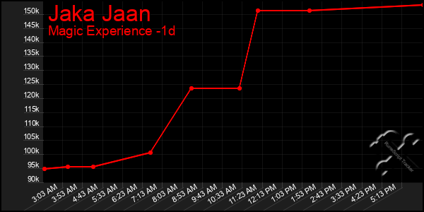 Last 24 Hours Graph of Jaka Jaan