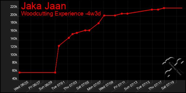 Last 31 Days Graph of Jaka Jaan