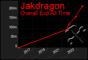 Total Graph of Jakdragon