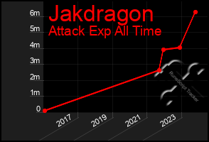 Total Graph of Jakdragon