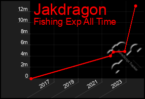 Total Graph of Jakdragon