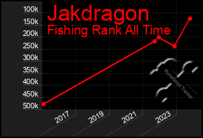 Total Graph of Jakdragon