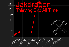 Total Graph of Jakdragon