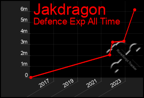 Total Graph of Jakdragon